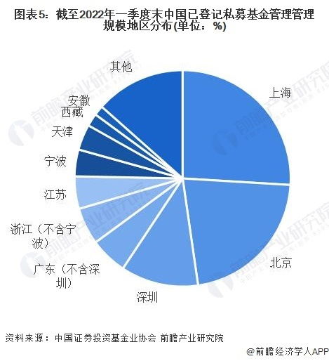 5.3万亿 上海私募基金领跑全国，管理规模与产品数量双双居首
