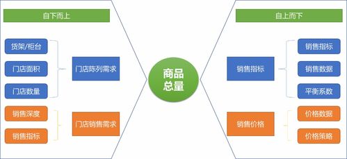如何做好商品总量规划 （量规）